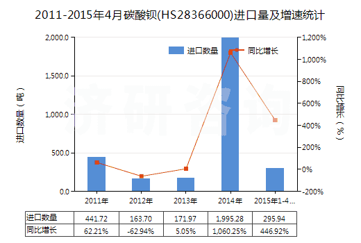 2011-2015年4月碳酸鋇(HS28366000)進(jìn)口量及增速統(tǒng)計(jì)
